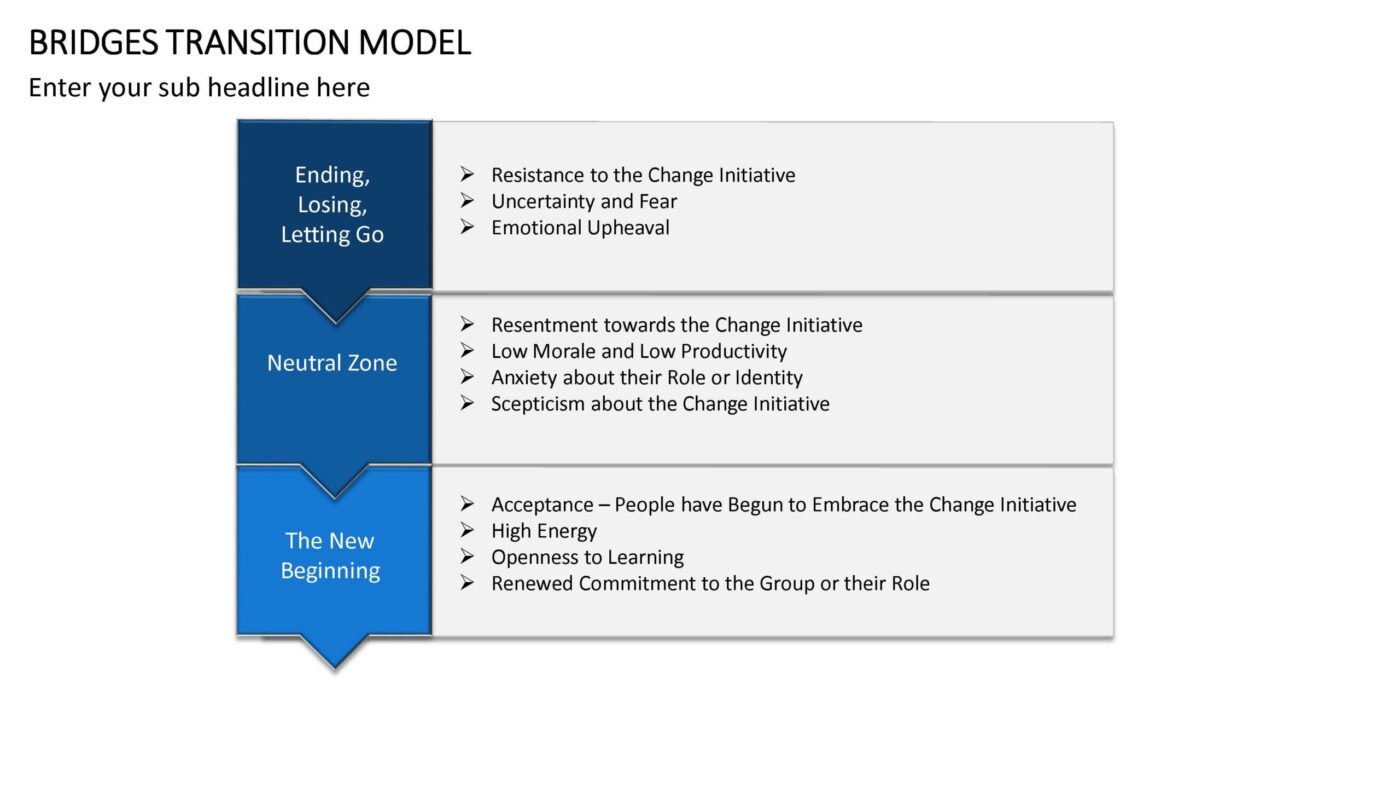 Bridges Transition Model Vorlage für Powerpoint – Bild 10