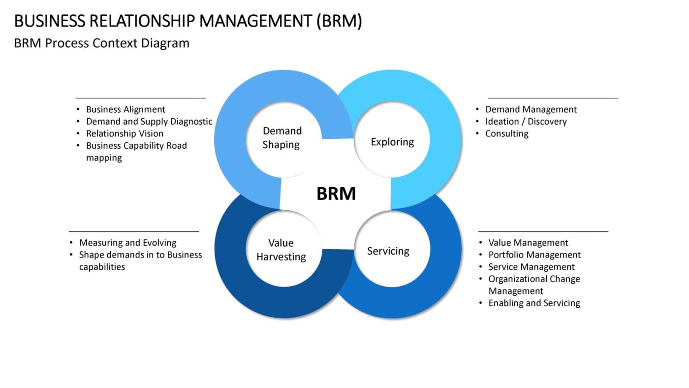 Business Relationship Management Vorlage für Powerpoint – Bild 11