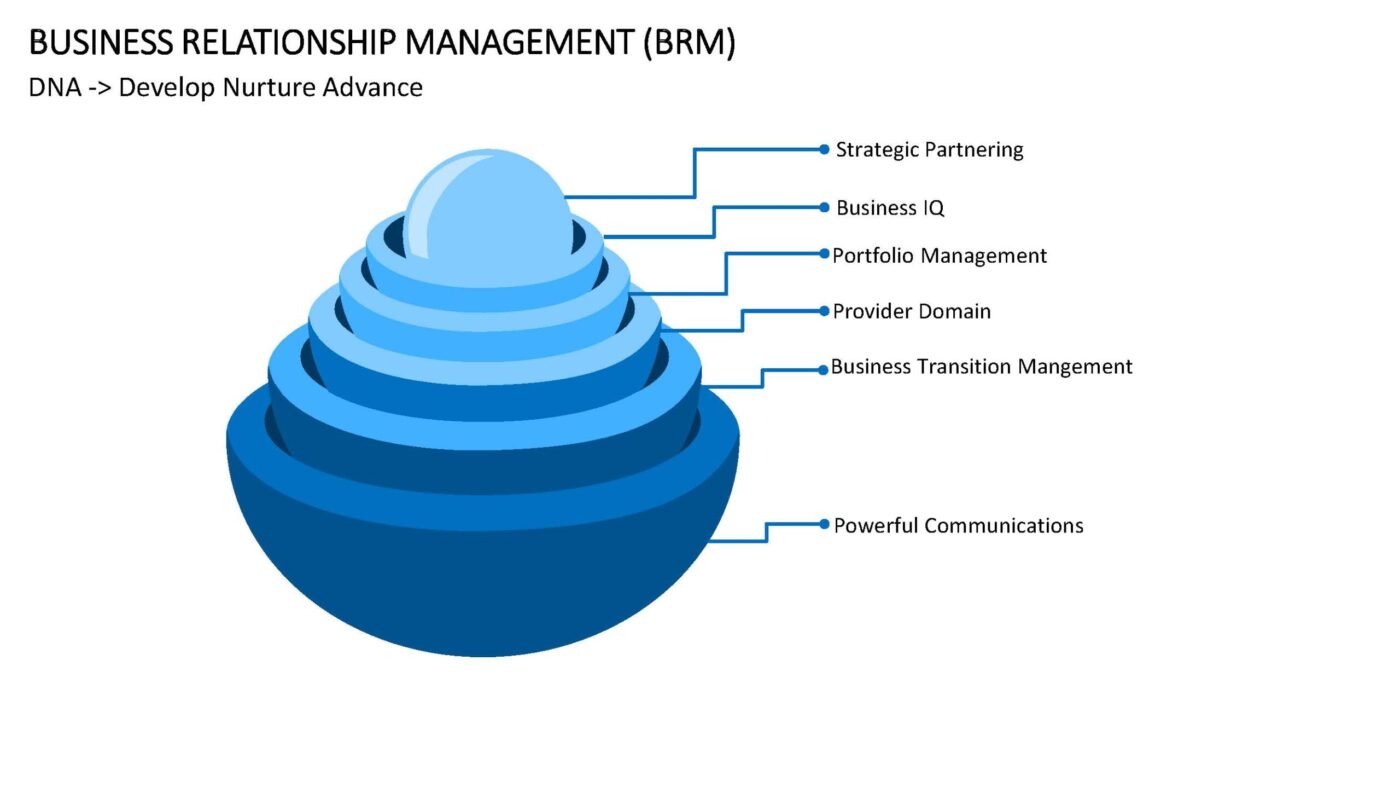 Business Relationship Management Vorlage für Powerpoint – Bild 12