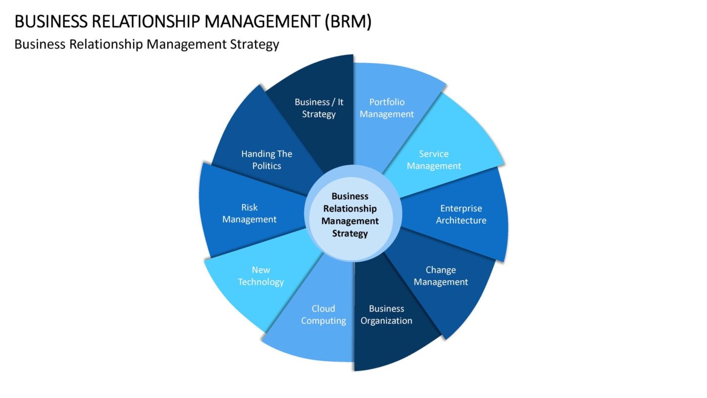 Business Relationship Management Vorlage für Powerpoint – Bild 14