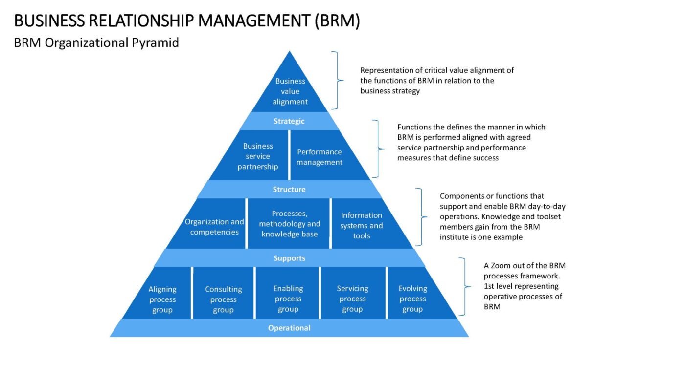 Business Relationship Management Vorlage für Powerpoint – Bild 16
