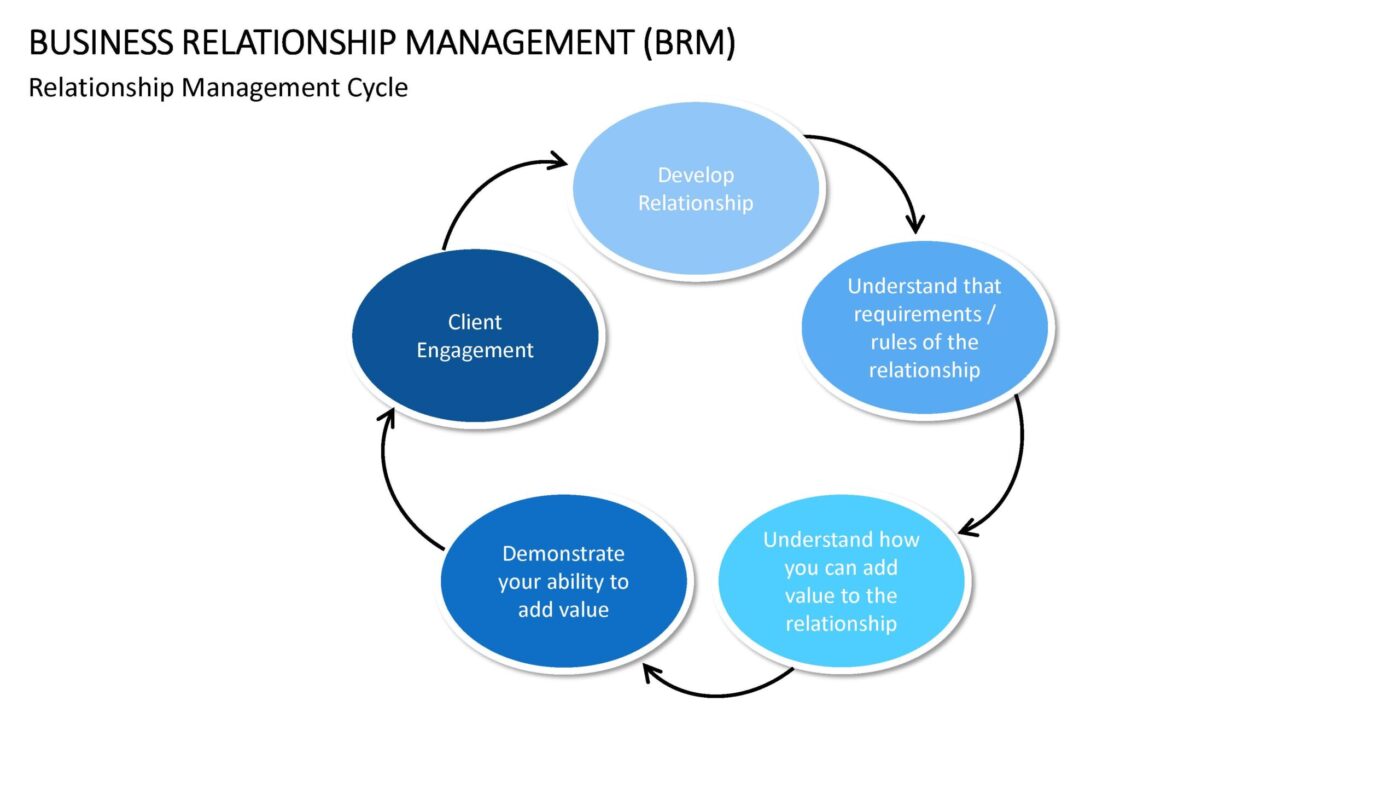 Business Relationship Management Vorlage für Powerpoint – Bild 17