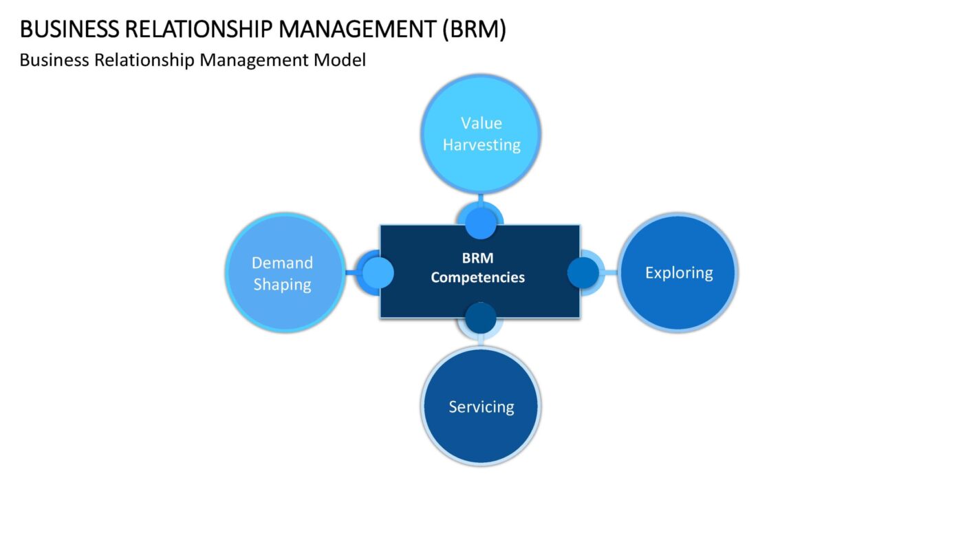 Business Relationship Management Vorlage für Powerpoint – Bild 2
