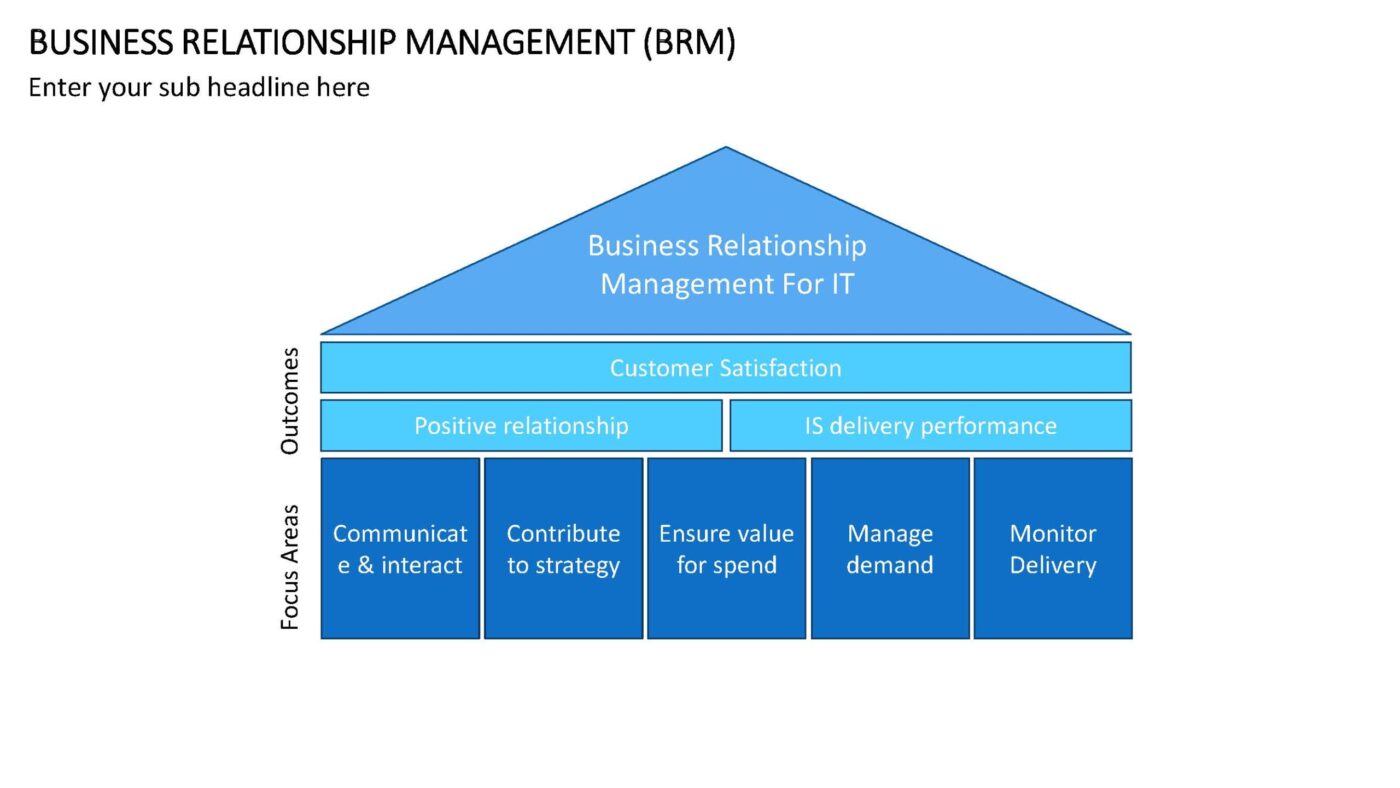 Business Relationship Management Vorlage für Powerpoint – Bild 6