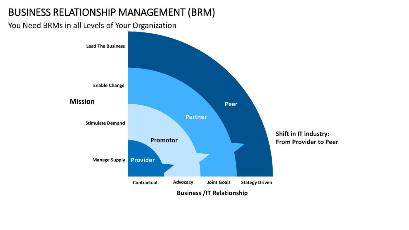Business Relationship Management Vorlage für Powerpoint – Bild 9