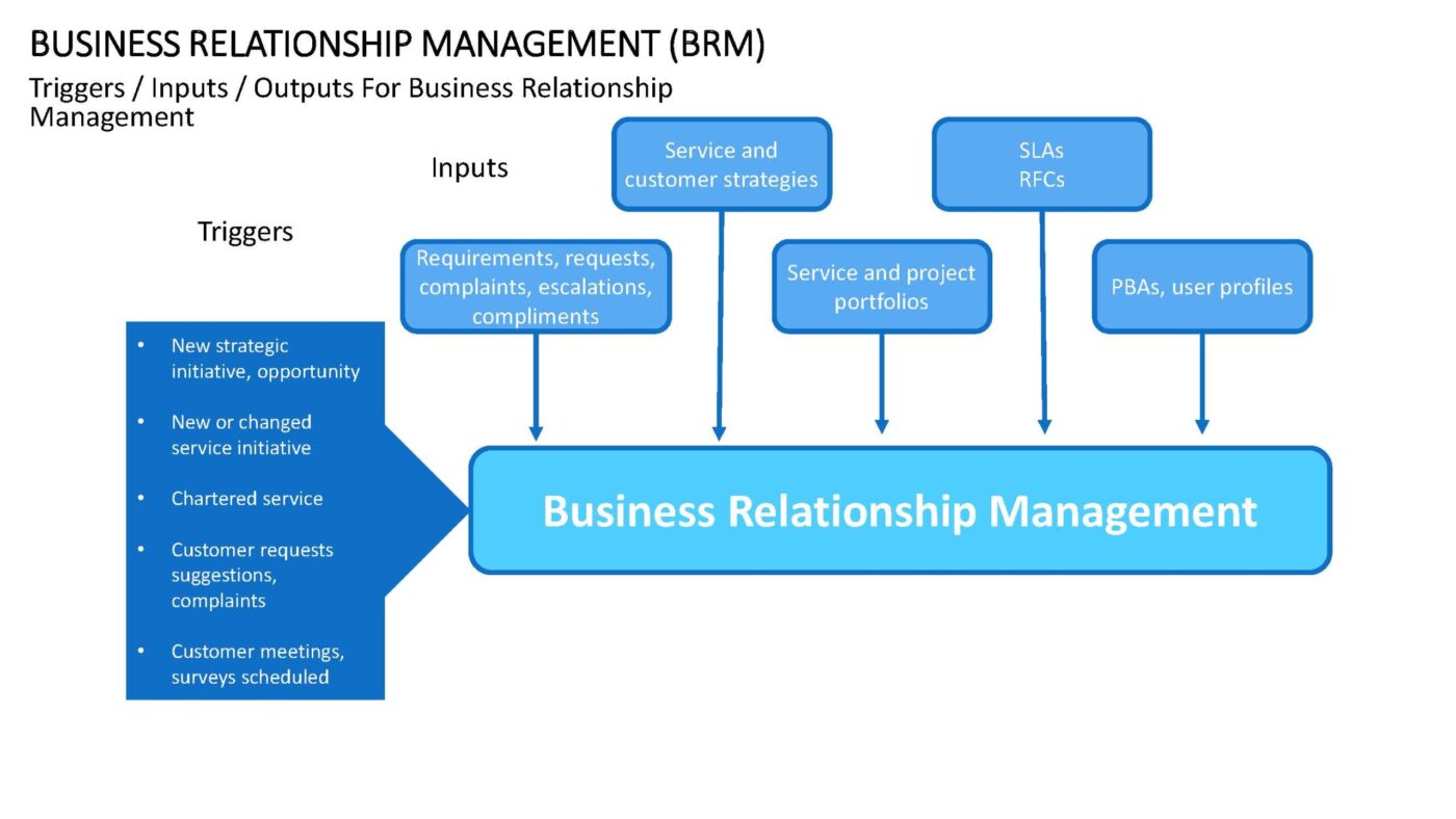 Business Relationship Management Vorlage für Powerpoint – Bild 10