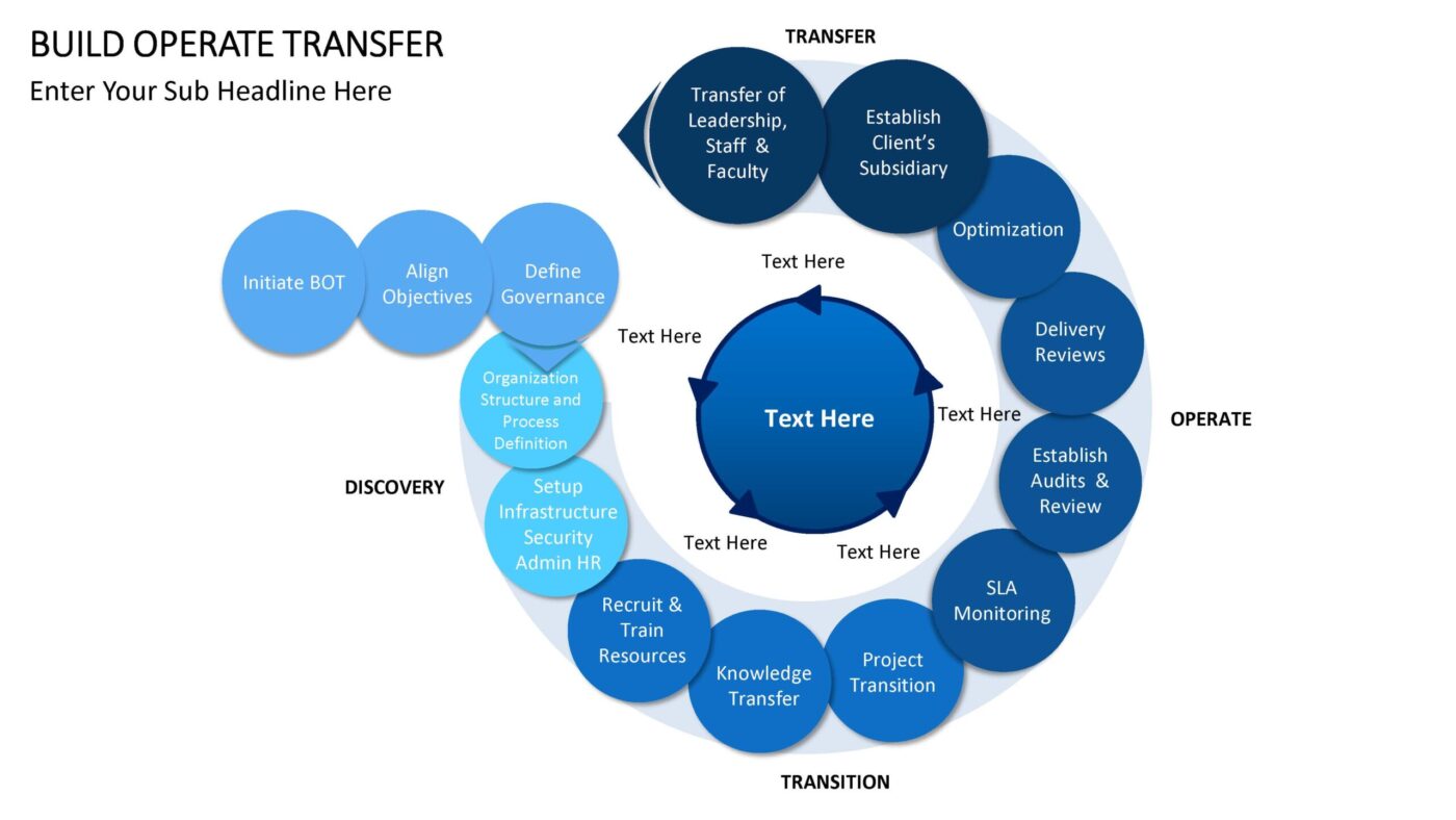 Build Operate Transfer Vorlage für Powerpoint – Bild 5