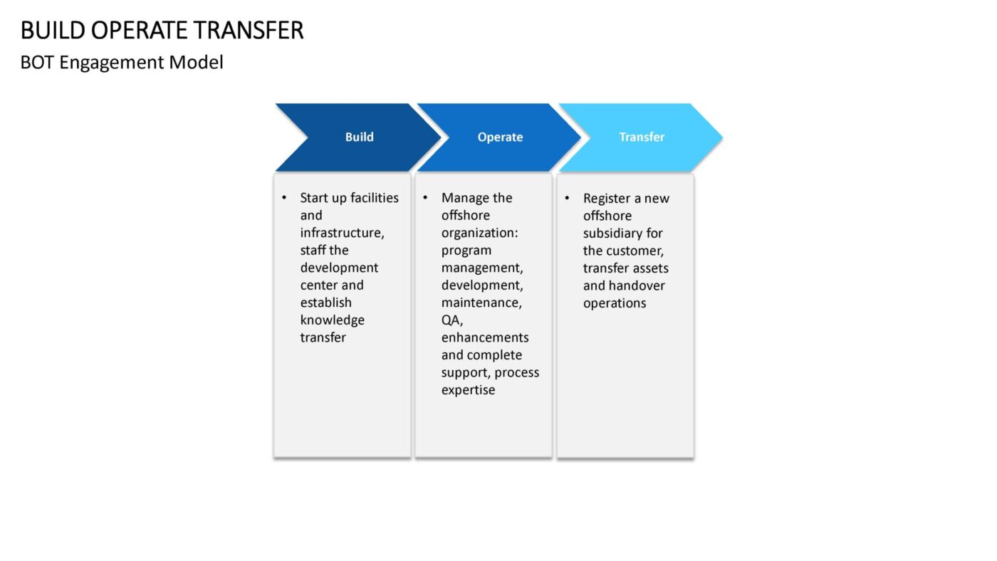 Build Operate Transfer Vorlage für Powerpoint – Bild 6
