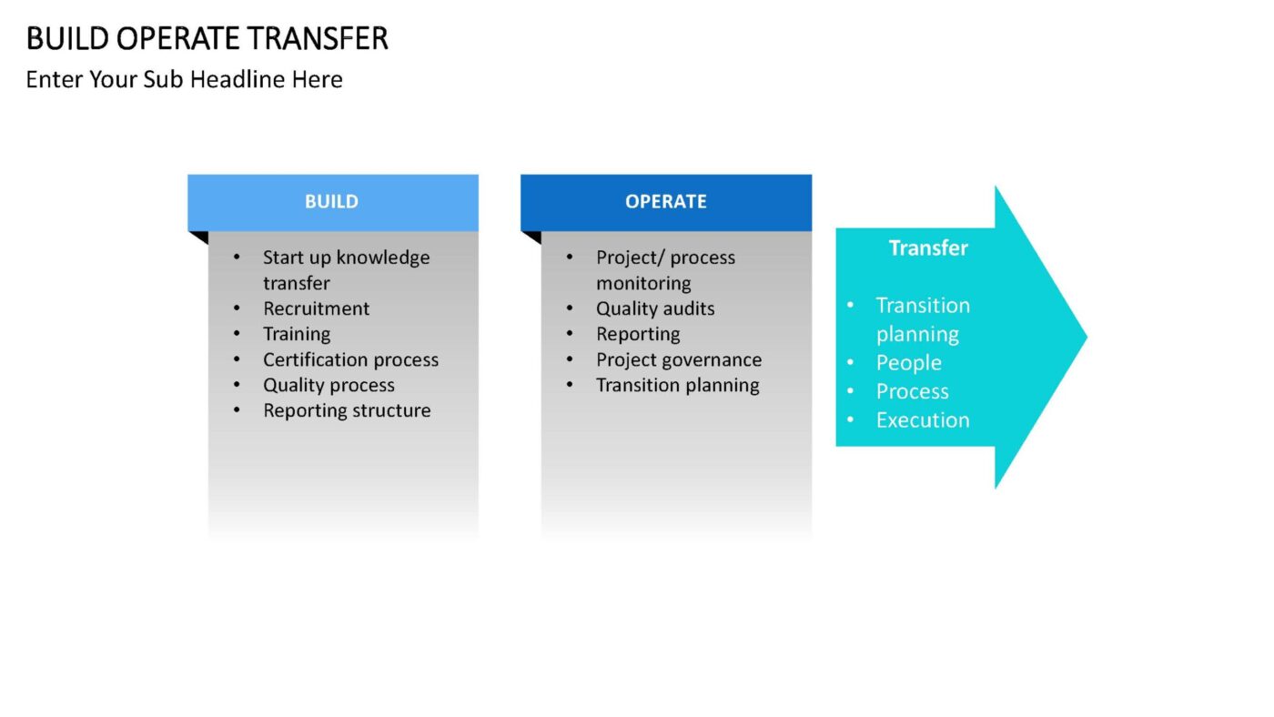 Build Operate Transfer Vorlage für Powerpoint – Bild 4