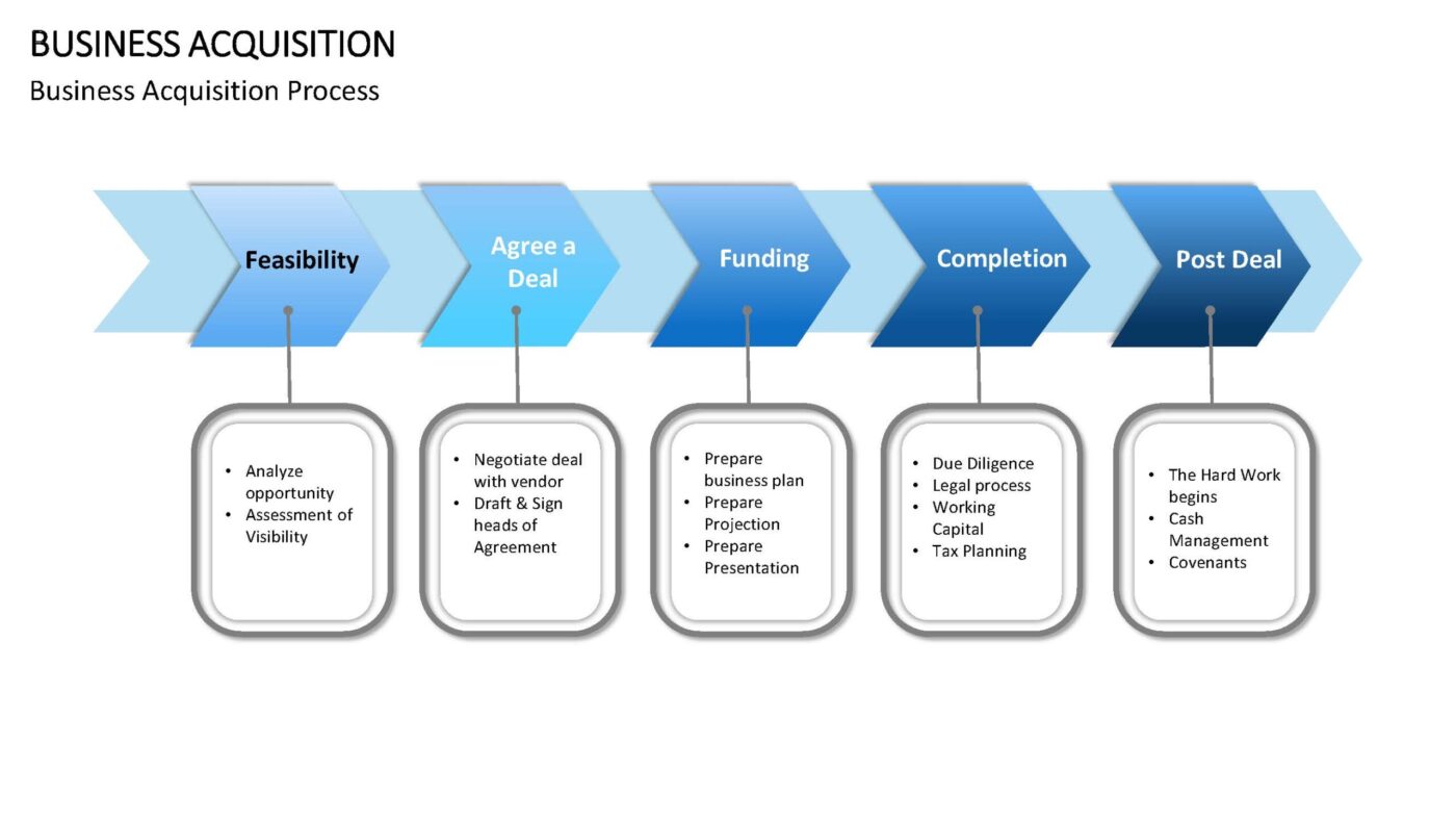 Business Acquisition Vorlage für Powerpoint – Bild 12
