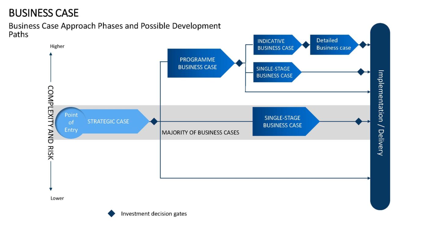 Business Case Vorlage für Powerpoint – Bild 9