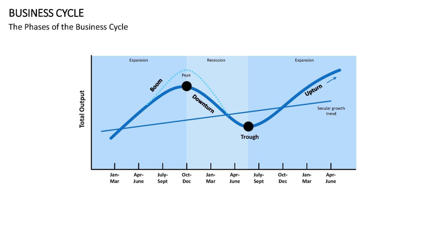 Business Cycle Vorlage für Powerpoint – Bild 5
