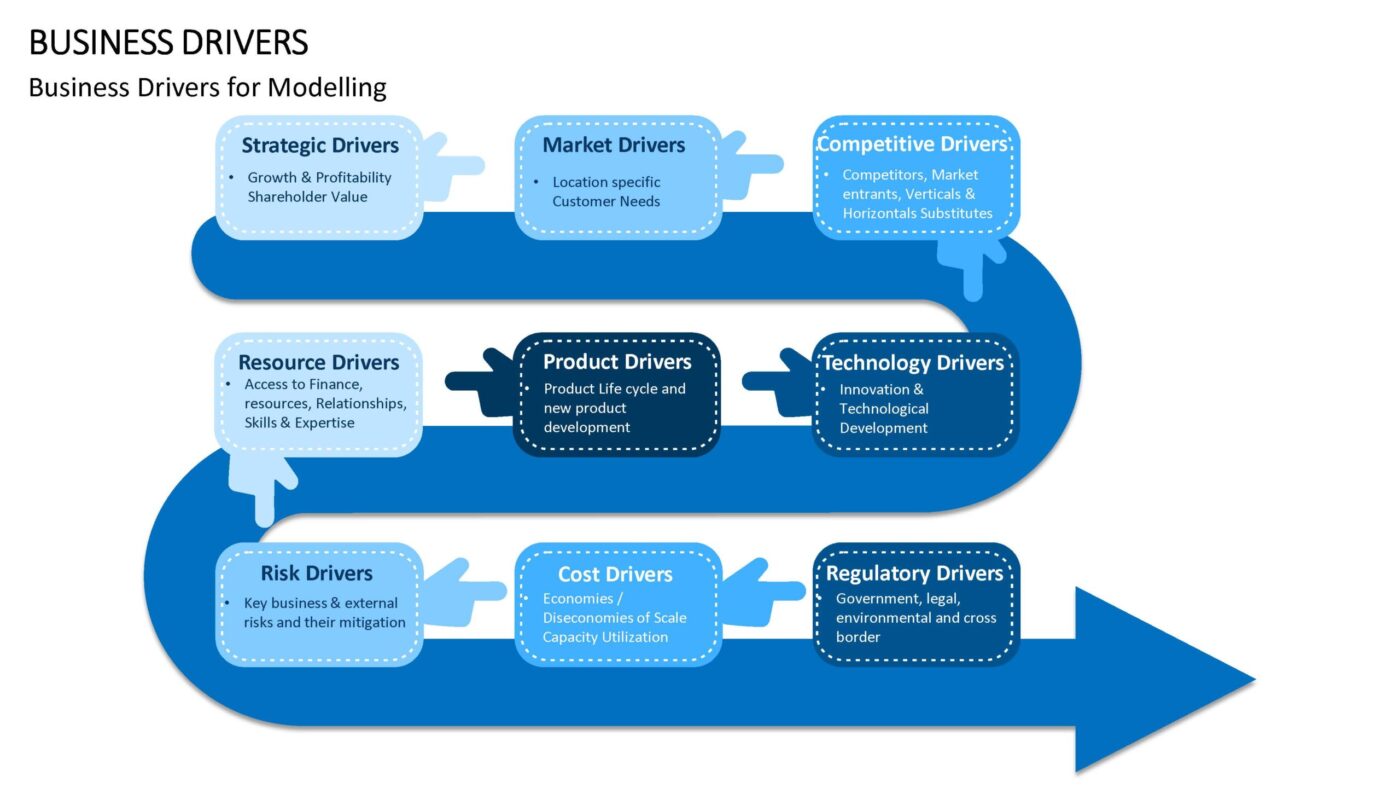Business Drivers Vorlage für Powerpoint – Bild 14