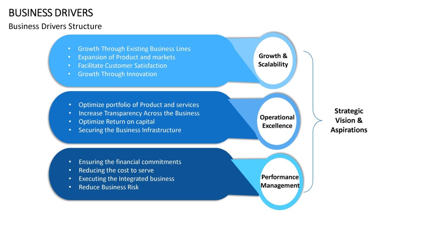 Business Drivers Vorlage für Powerpoint – Bild 15
