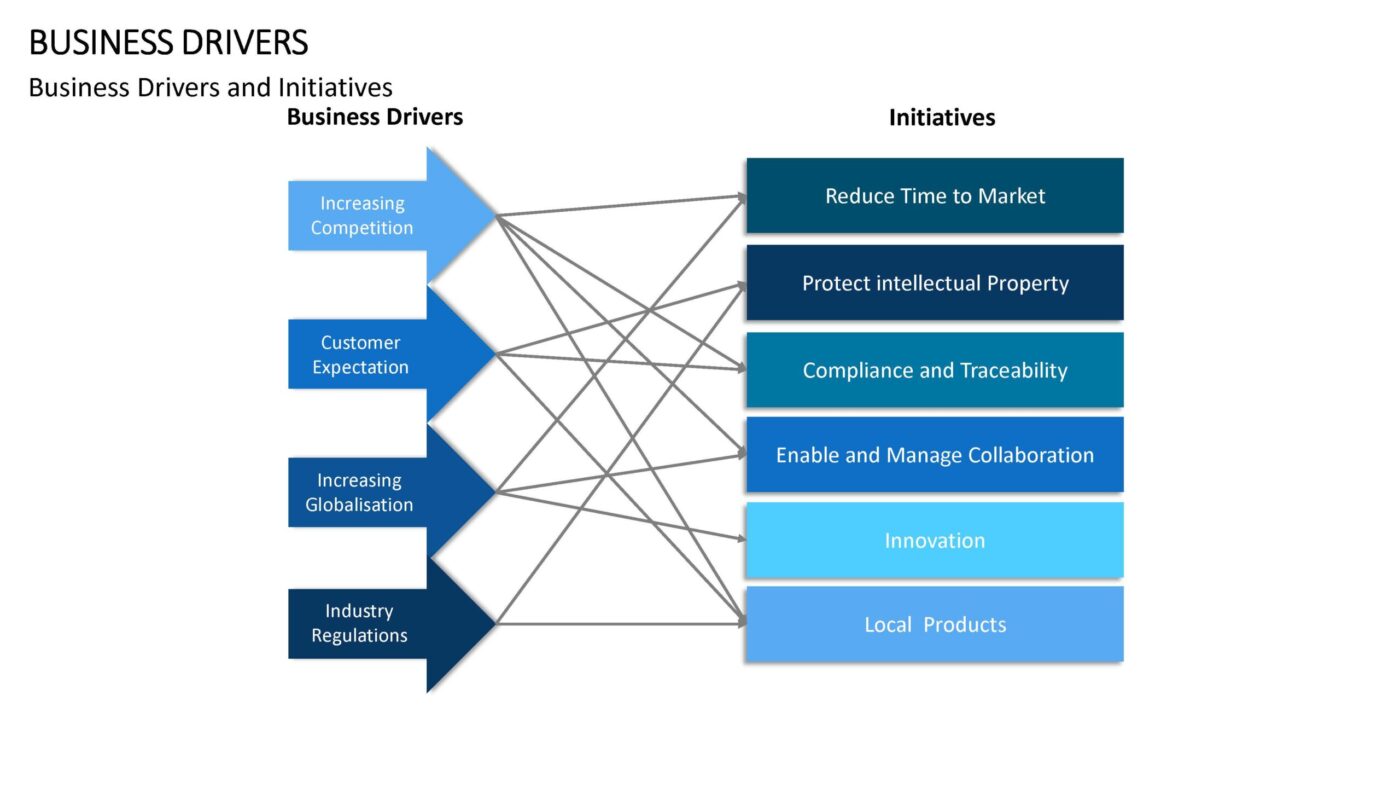 Business Drivers Vorlage für Powerpoint – Bild 2