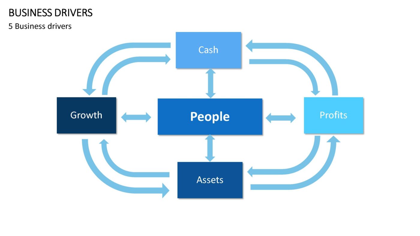Business Drivers Vorlage für Powerpoint – Bild 4