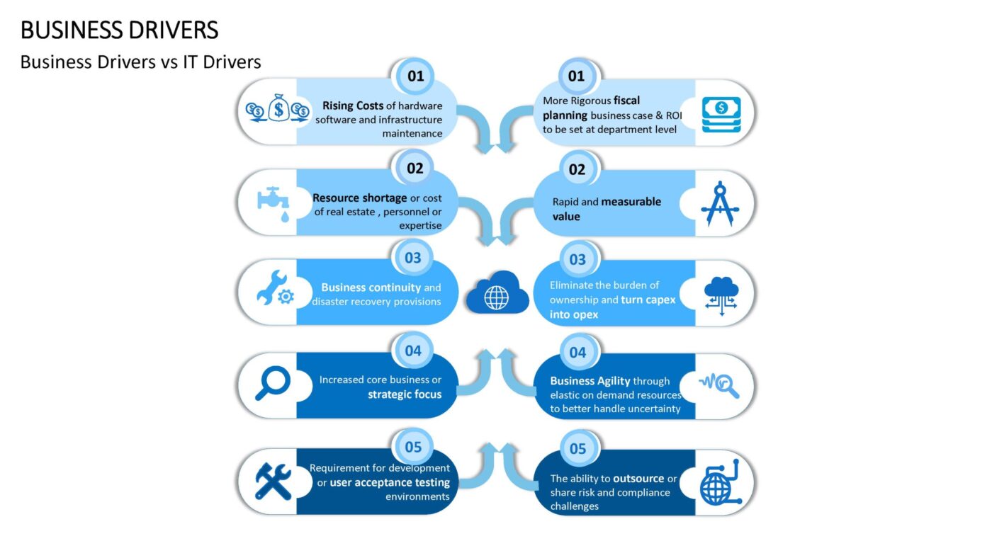Business Drivers Vorlage für Powerpoint – Bild 6