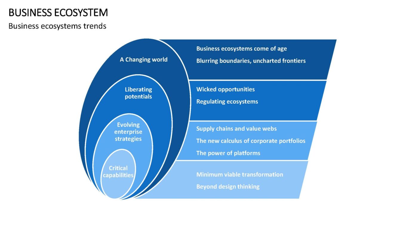Business Ecosystem Vorlage für Powerpoint – Bild 6