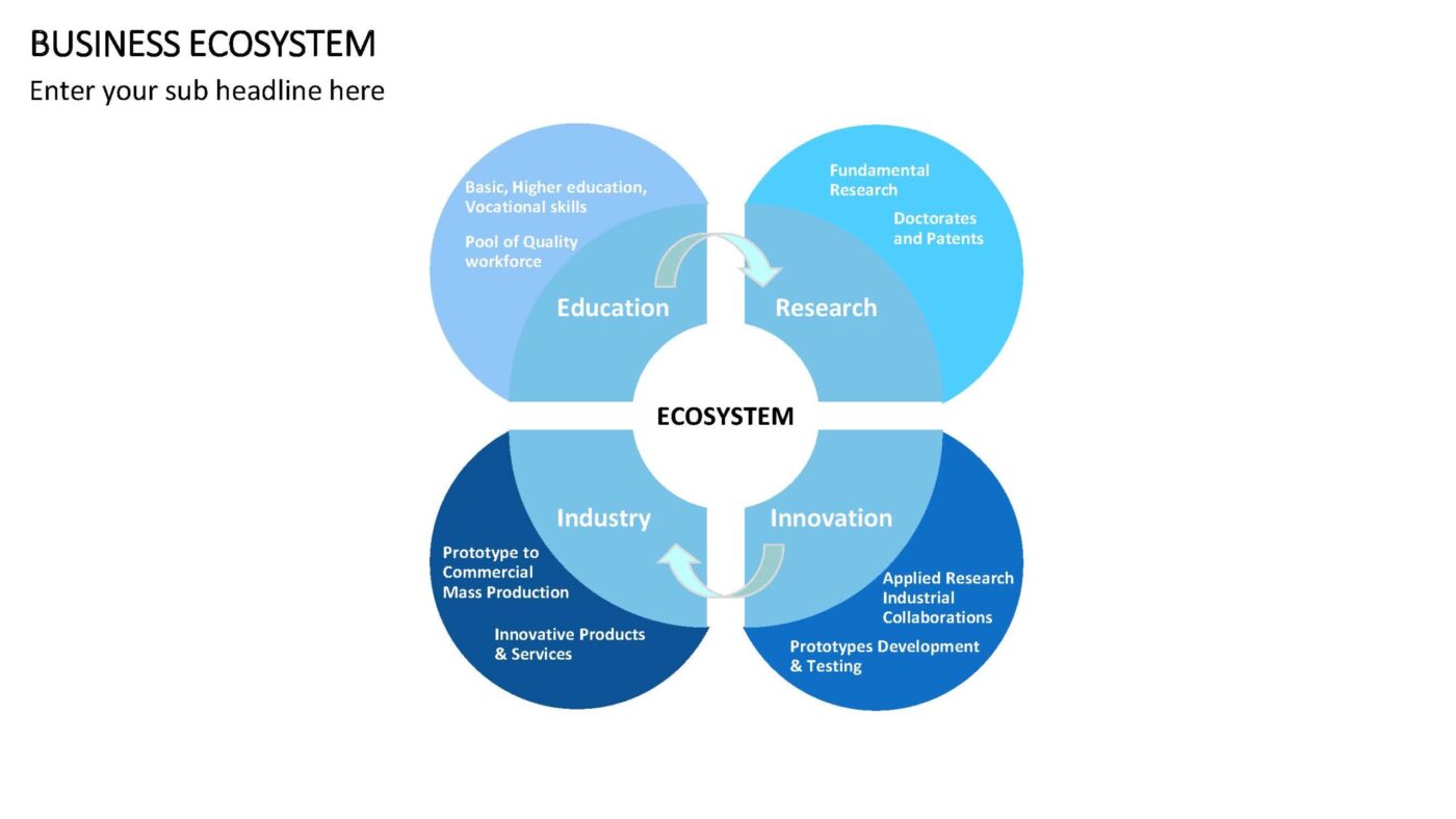 Business Ecosystem Vorlage für Powerpoint – Bild 7