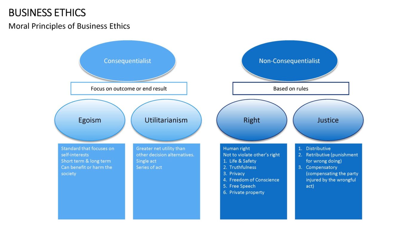 Business Ethics Vorlage für Powerpoint – Bild 5