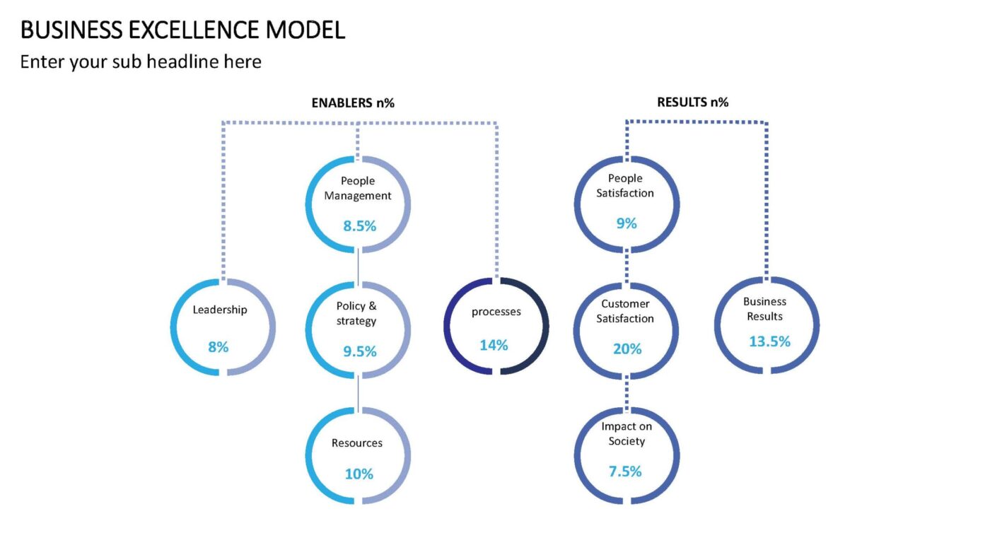 Business Excellence Model Vorlage für Powerpoint – Bild 6