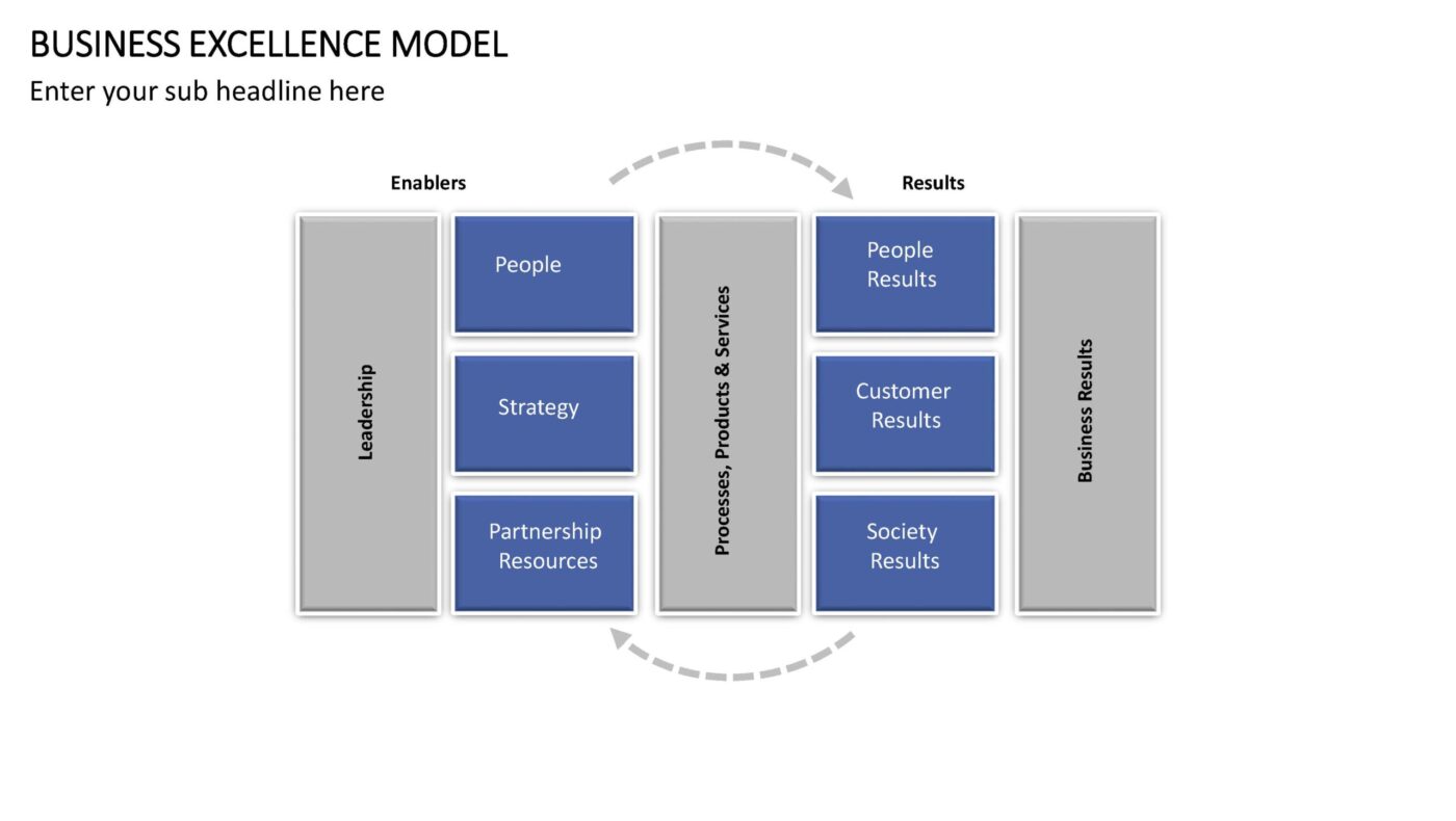 Business Excellence Model Vorlage für Powerpoint – Bild 9