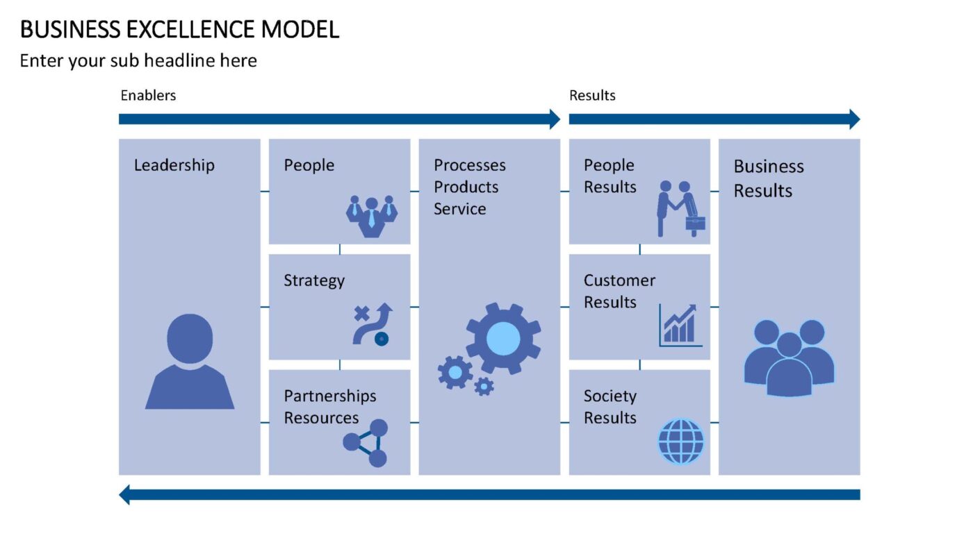 Business Excellence Model Vorlage für Powerpoint – Bild 15