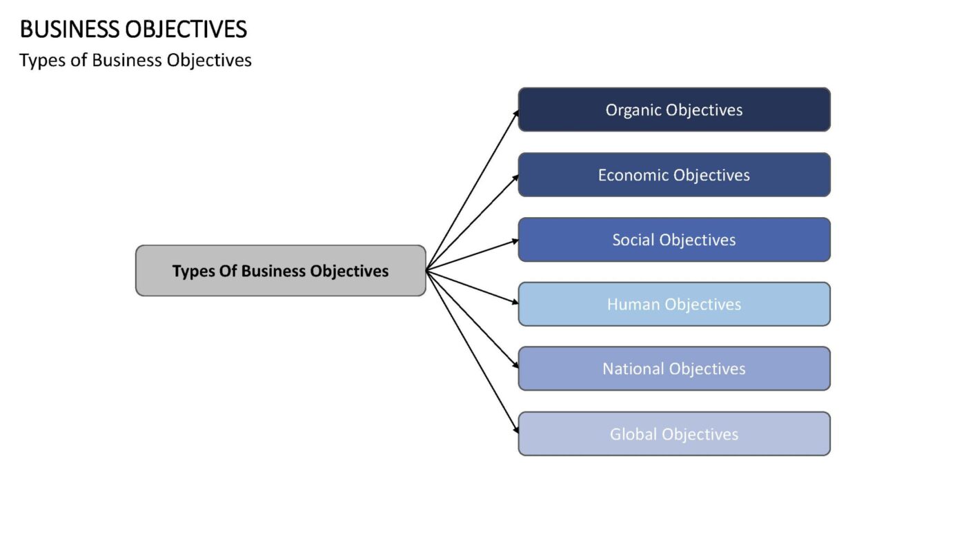 Business Objectives Vorlage für Powerpoint – Bild 4