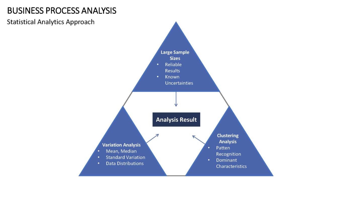 Business Process Analysis - Vorlage für Powerpoint – Bild 3