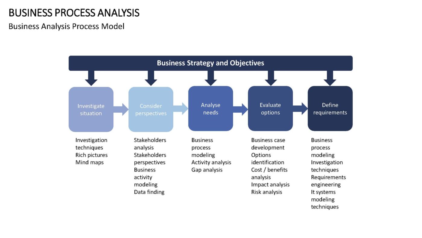 Business Process Analysis - Vorlage für Powerpoint – Bild 4