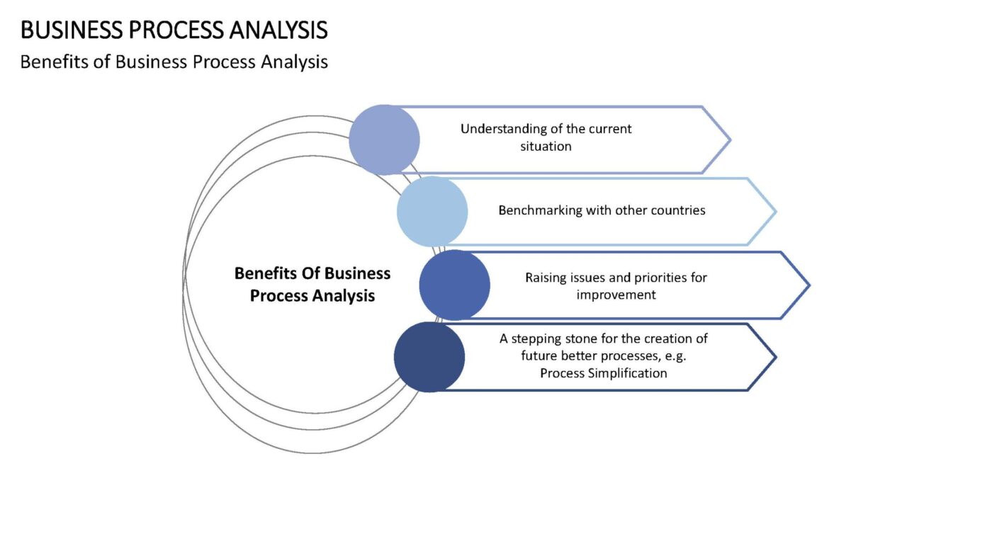 Business Process Analysis - Vorlage für Powerpoint – Bild 6
