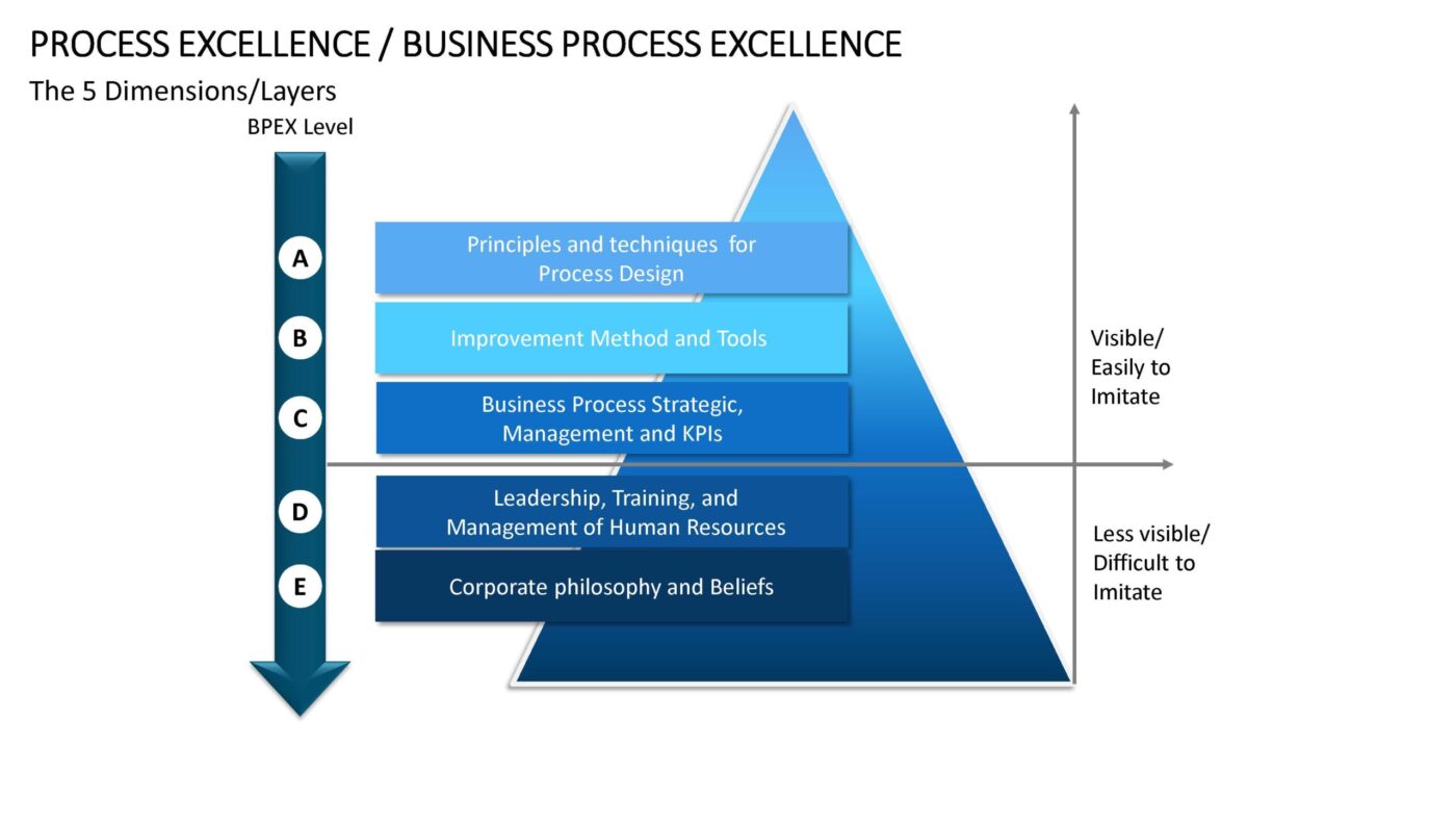 Business Process Excellence - Vorlage für Powerpoint – Bild 4