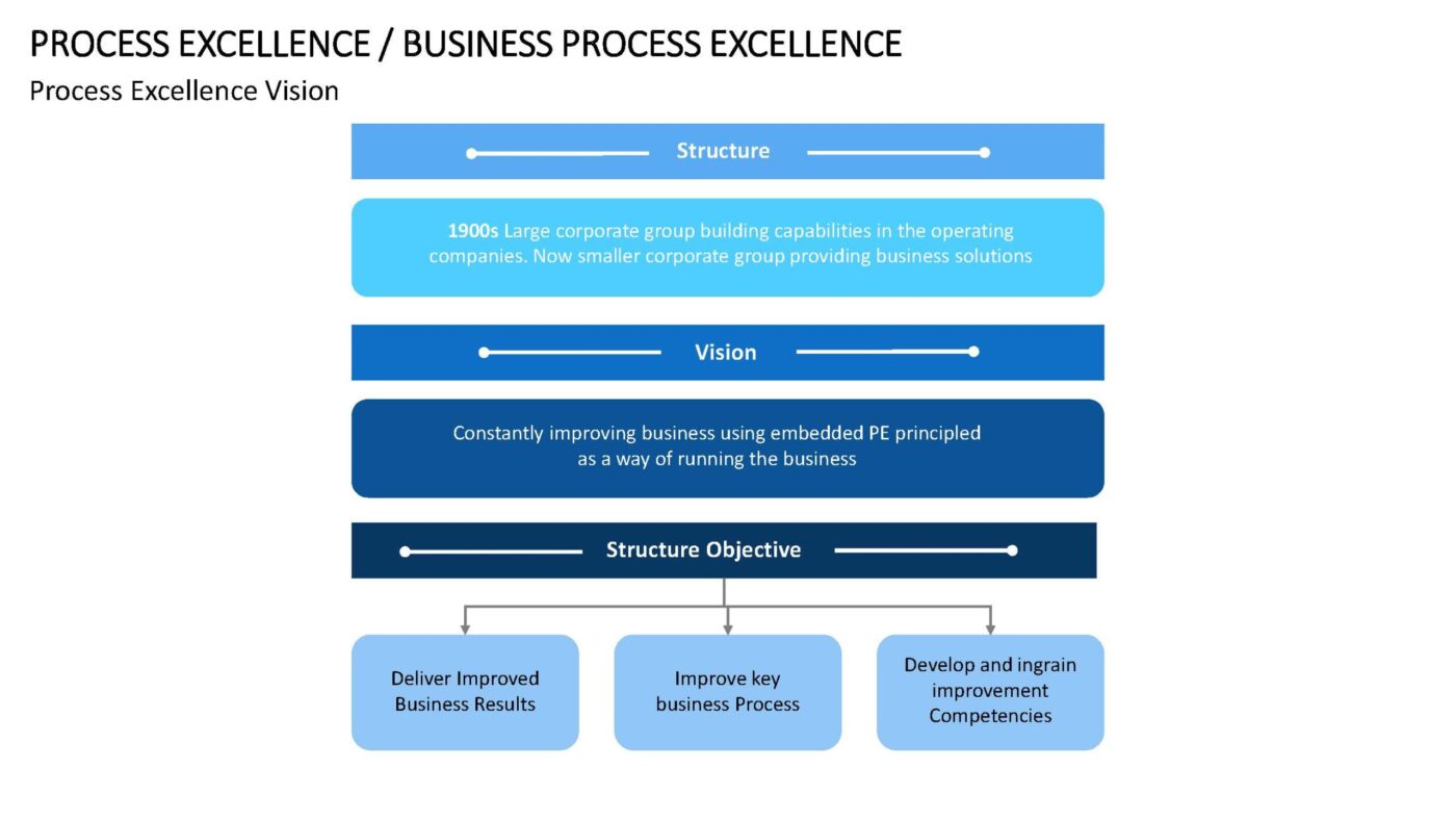 Business Process Excellence - Vorlage für Powerpoint – Bild 6