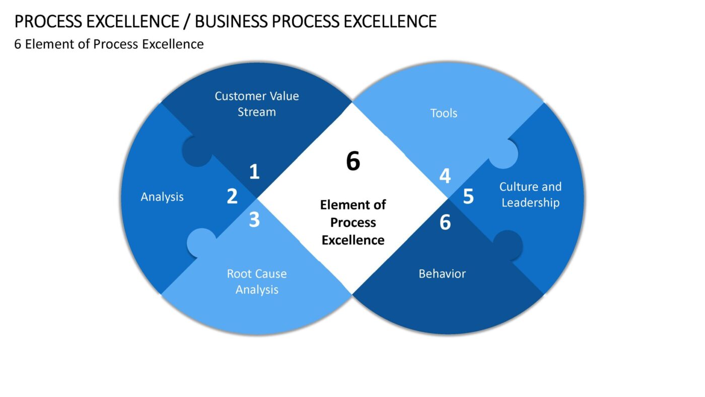 Business Process Excellence - Vorlage für Powerpoint – Bild 7