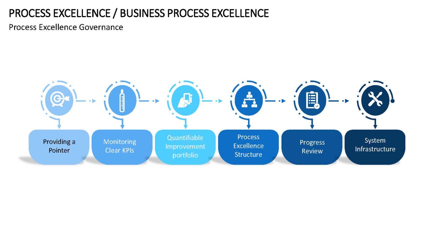 Business Process Excellence - Vorlage für Powerpoint – Bild 9