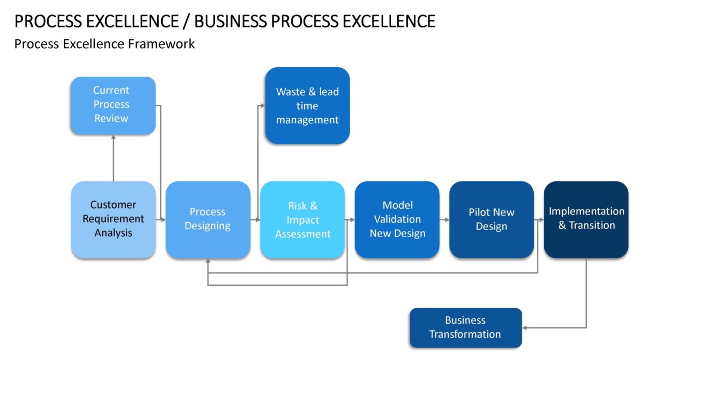 Business Process Excellence - Vorlage für Powerpoint – Bild 10