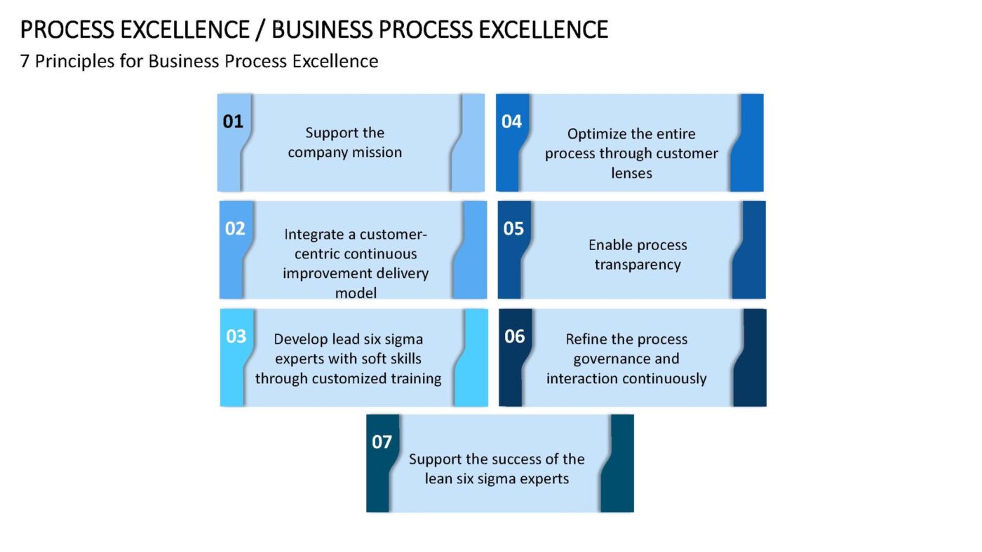 Business Process Excellence - Vorlage für Powerpoint – Bild 13