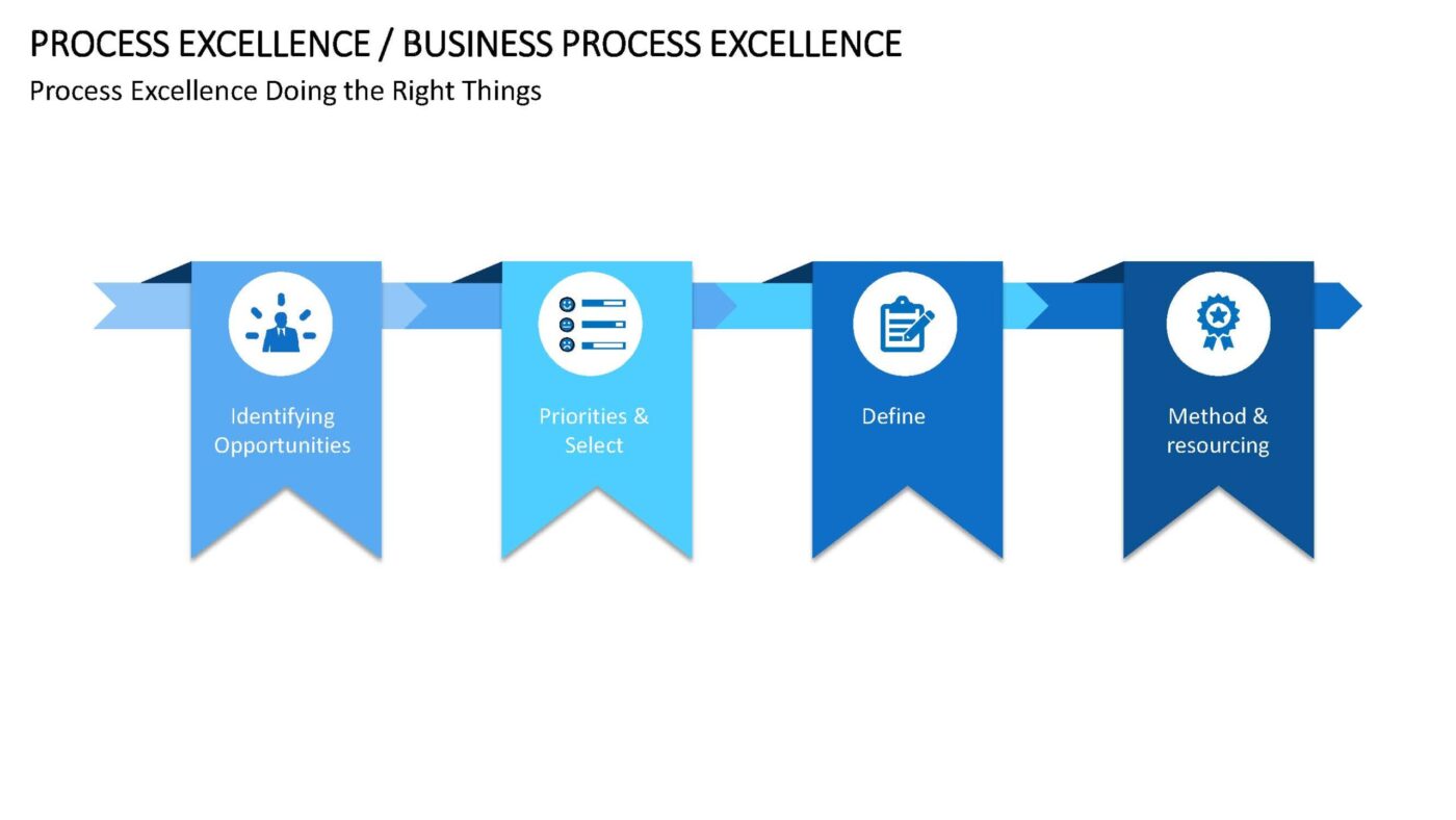 Business Process Excellence - Vorlage für Powerpoint – Bild 14