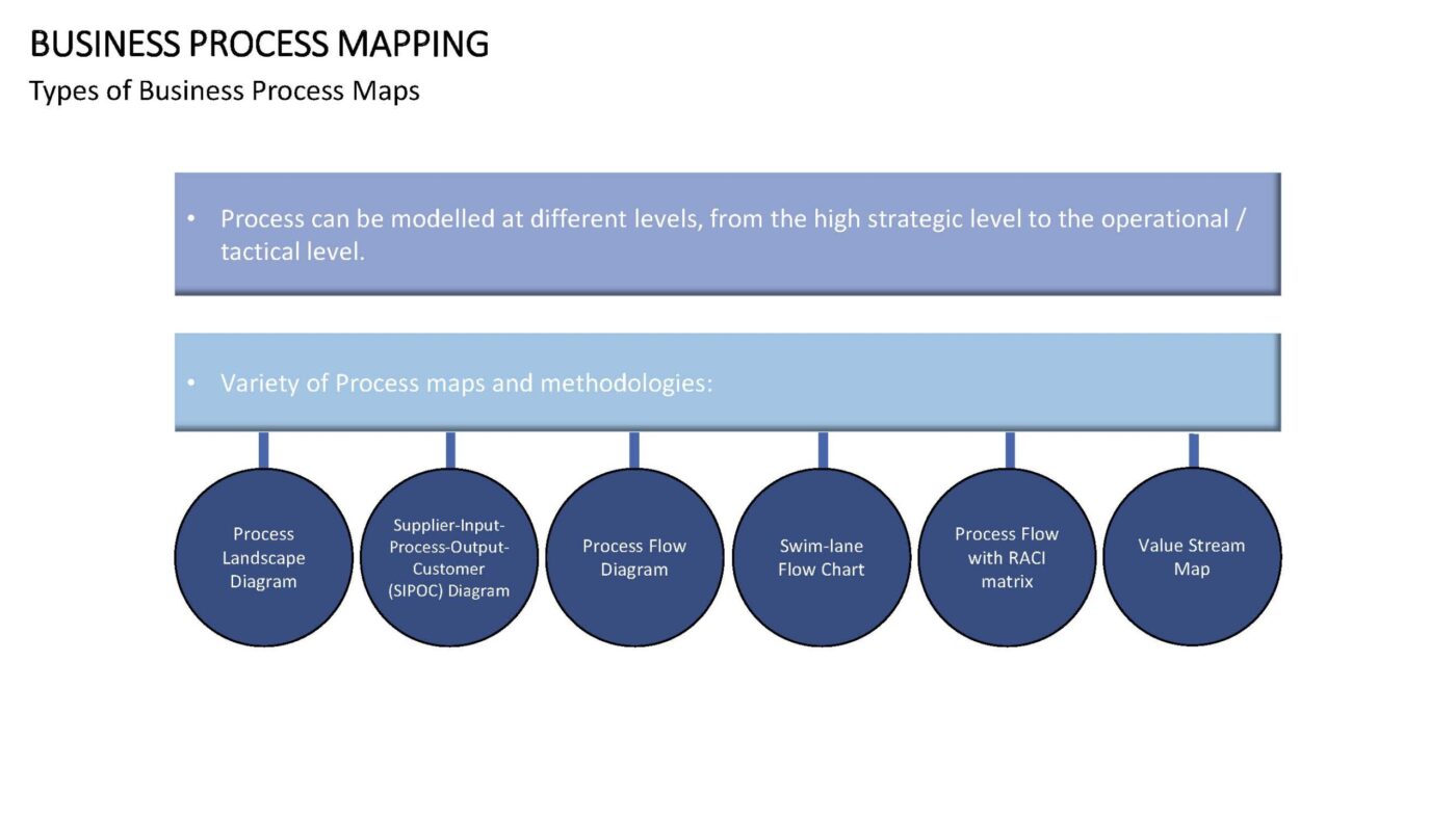 Business Process Mapping - Vorlage für Powerpoint – Bild 7