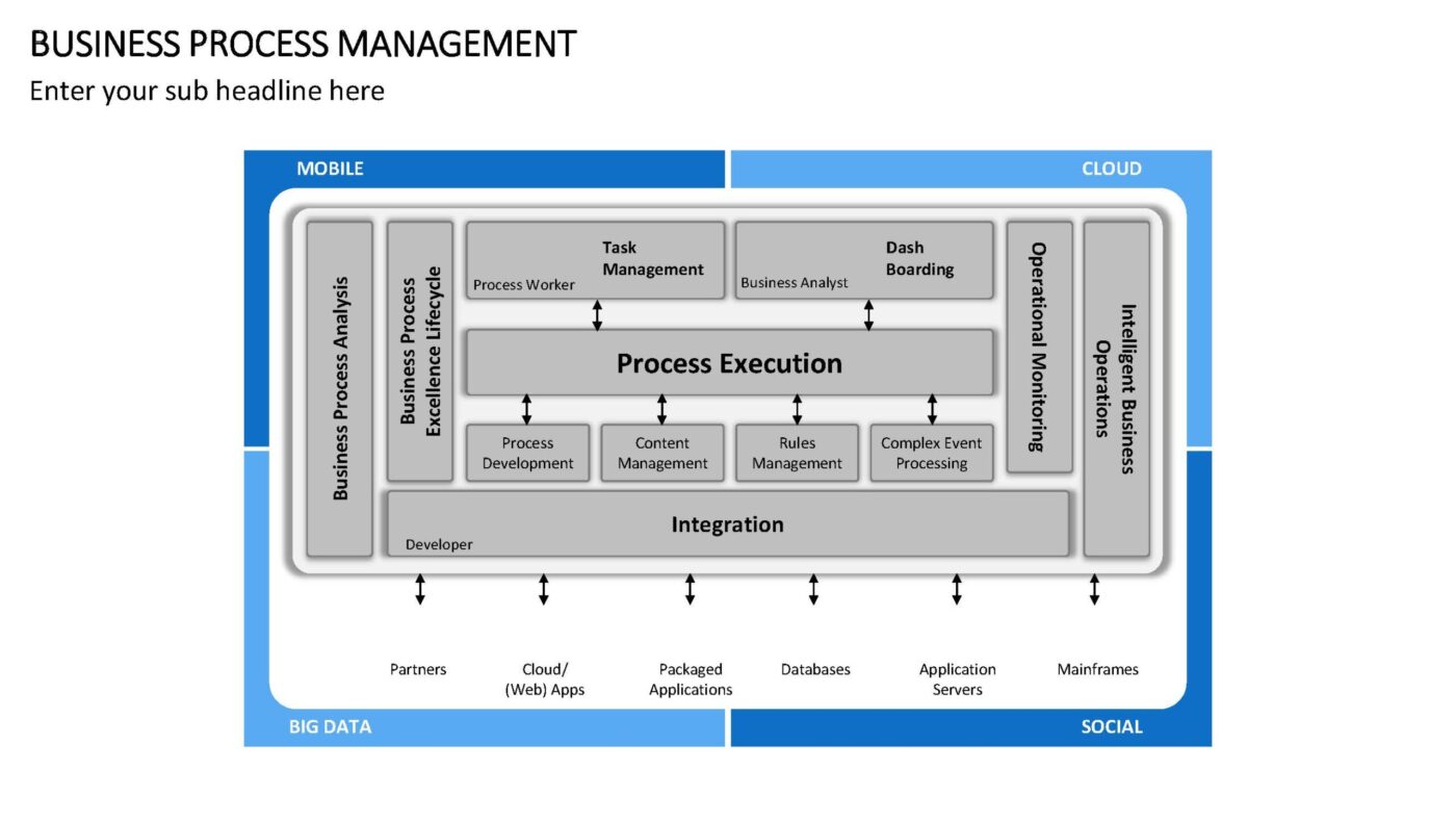 Business Process Management - Vorlage für Powerpoint – Bild 5