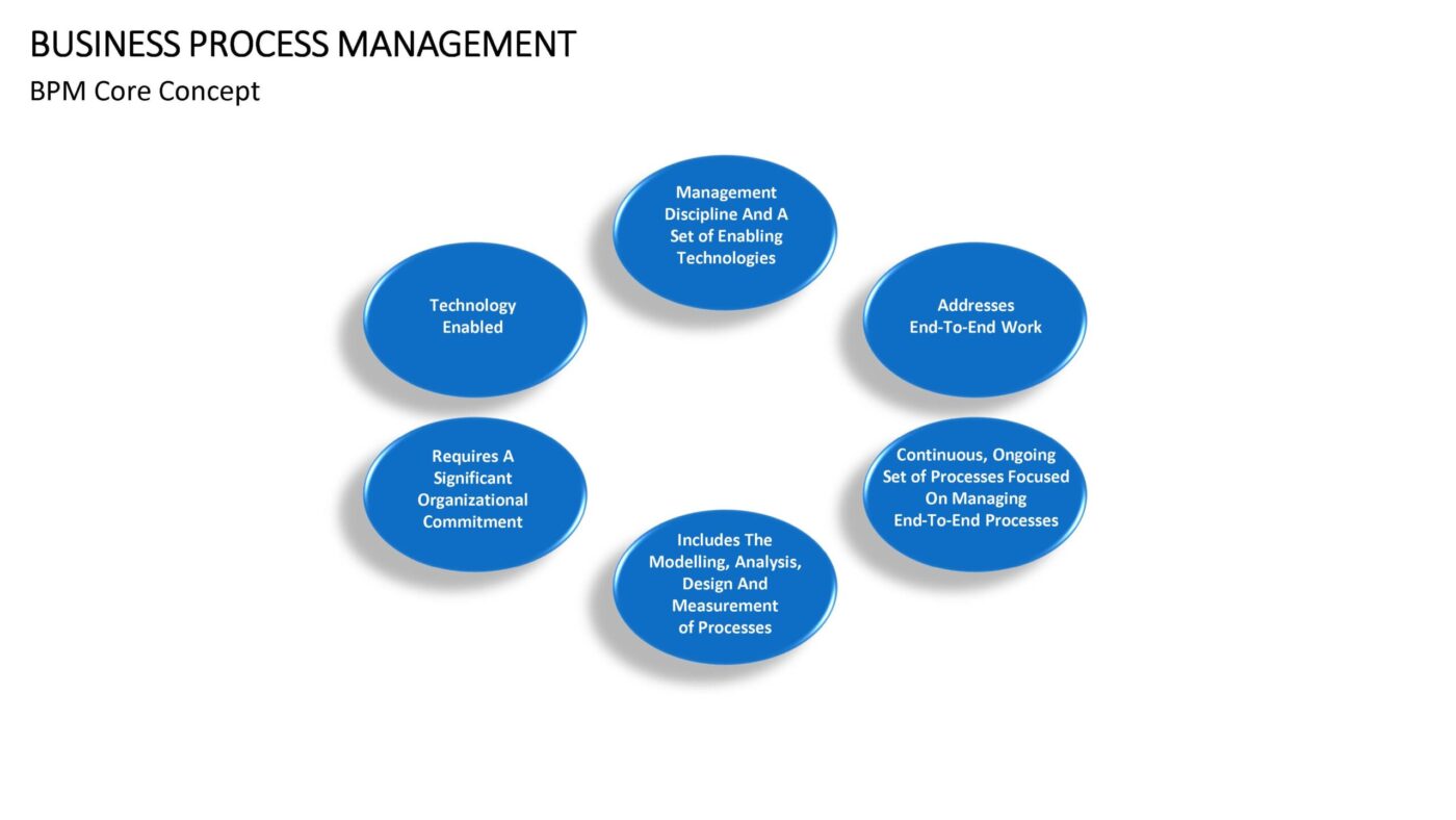 Business Process Management - Vorlage für Powerpoint – Bild 6