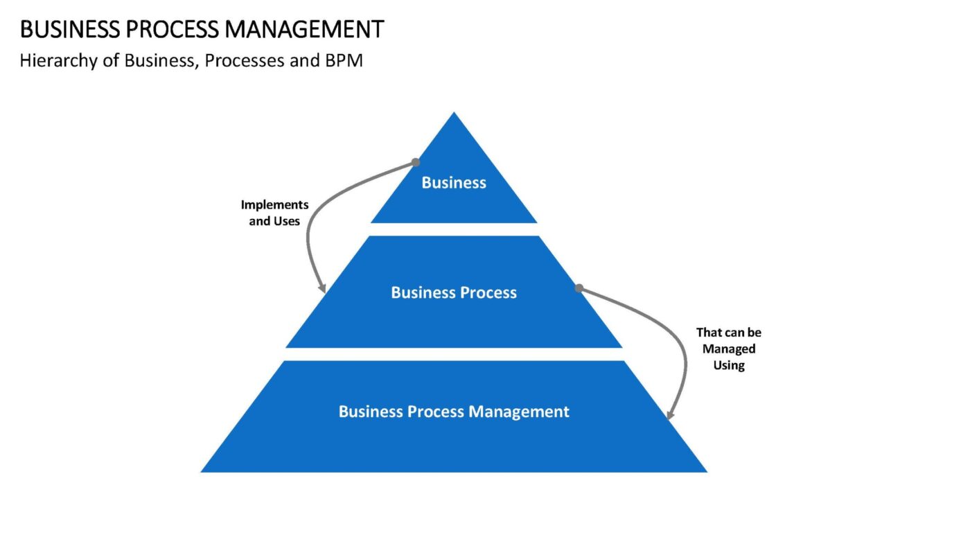 Business Process Management - Vorlage für Powerpoint – Bild 7