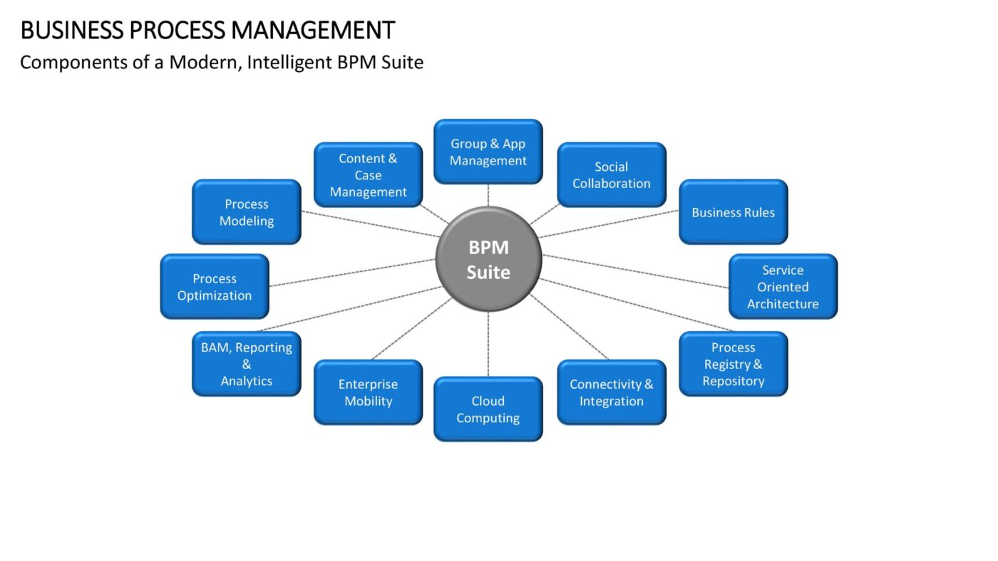Business Process Management - Vorlage für Powerpoint – Bild 8