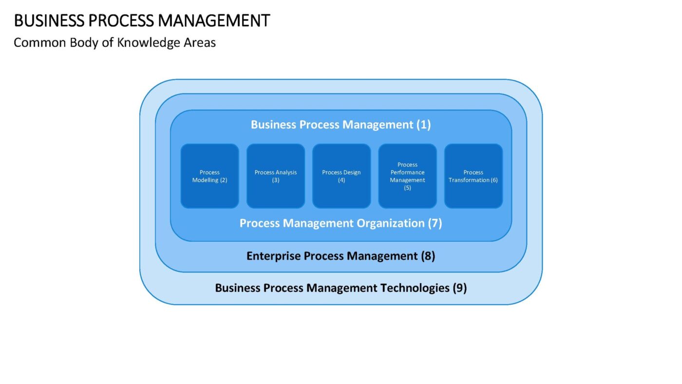 Business Process Management - Vorlage für Powerpoint – Bild 15