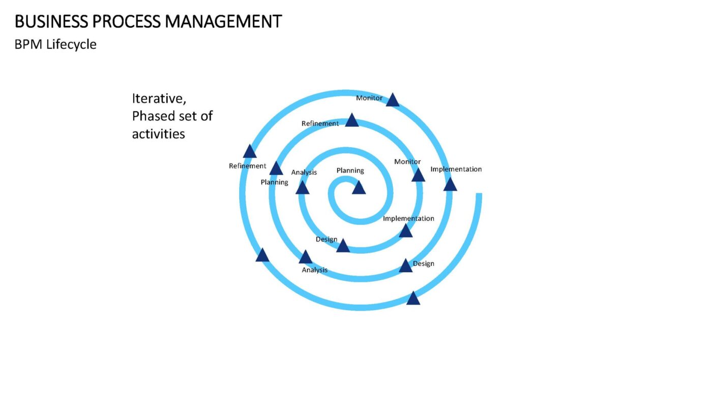 Business Process Management - Vorlage für Powerpoint – Bild 20