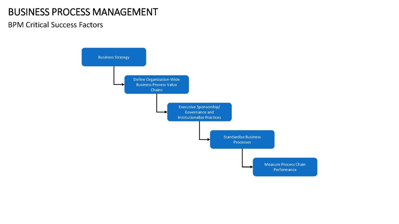 Business Process Management - Vorlage für Powerpoint – Bild 21
