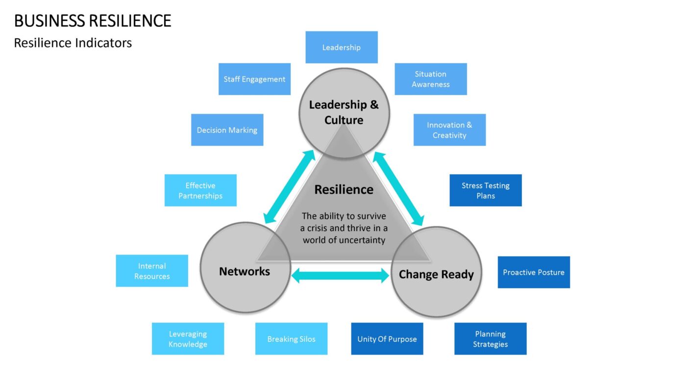 Business Resilience - Vorlage für Powerpoint – Bild 3