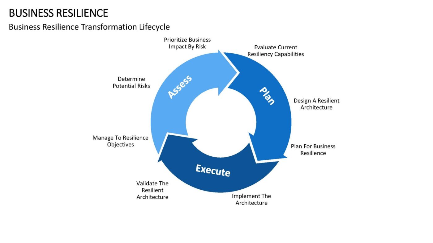 Business Resilience - Vorlage für Powerpoint – Bild 12