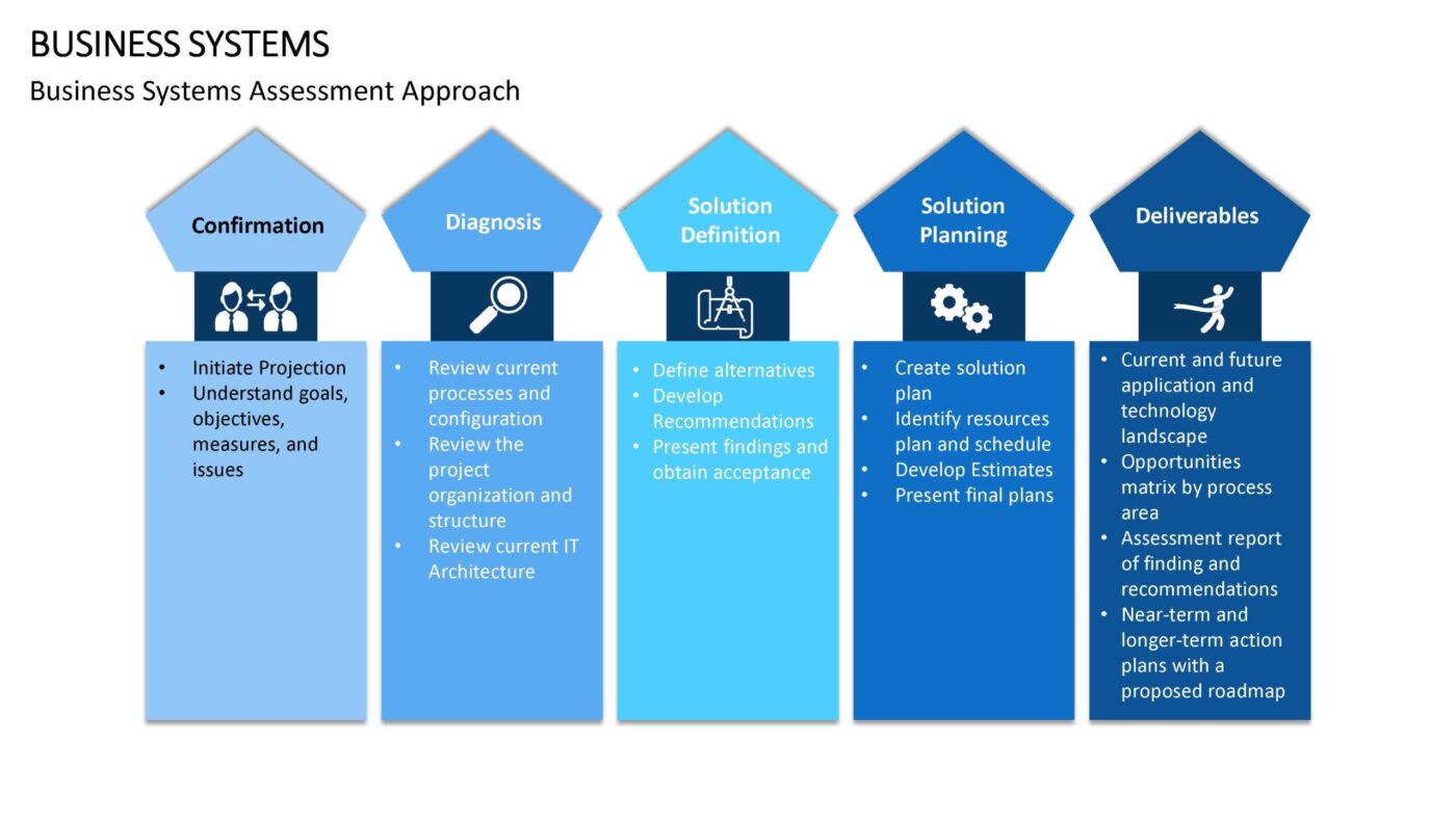 Business Systems - Vorlage für Powerpoint – Bild 13