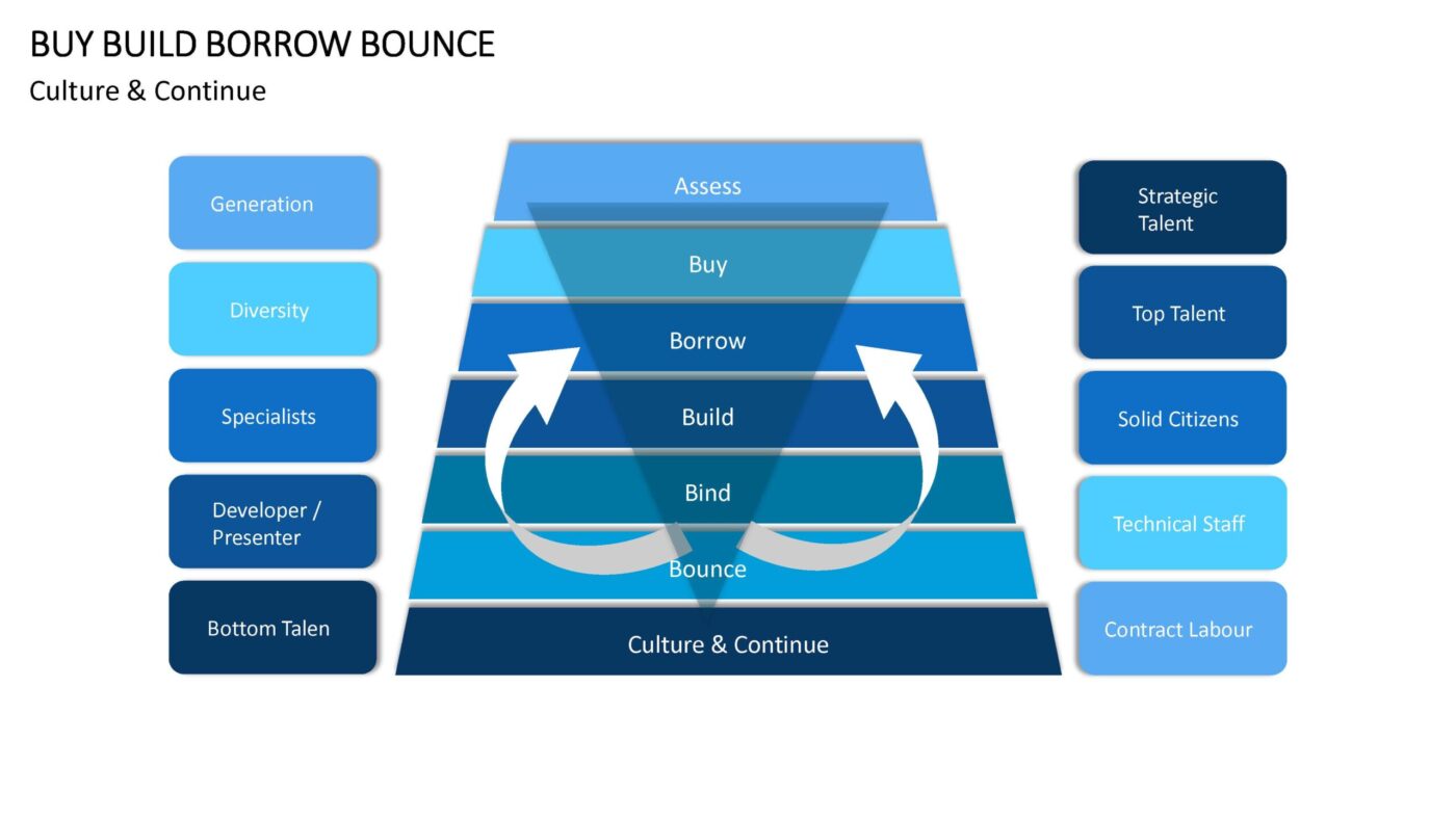 Buy Build Borrow Bounce - Vorlage für Powerpoint – Bild 4